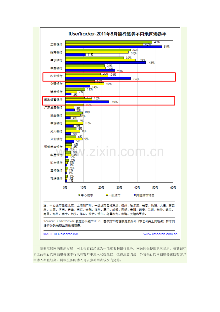 iresearch国有四大银行网民用户地区分布呈现差异.docx_第2页