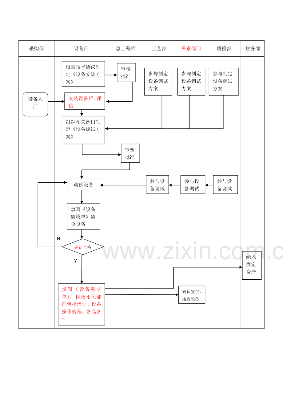 设备管理控制程序流程图.docx_第2页