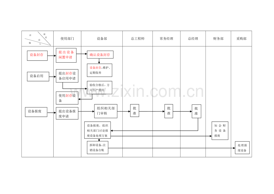 设备管理控制程序流程图.docx_第3页