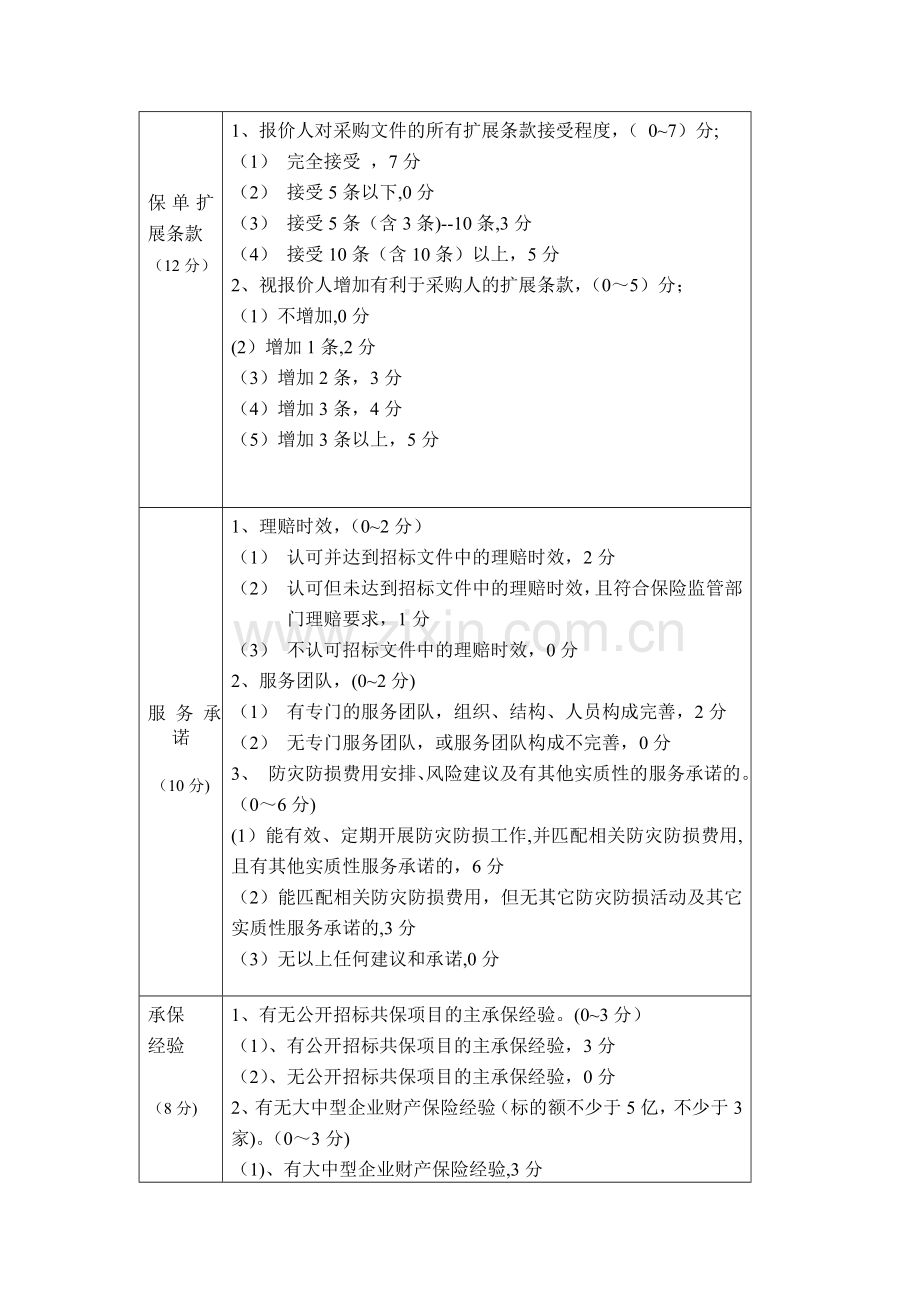 财产保险招标评分细则表完整.doc_第3页