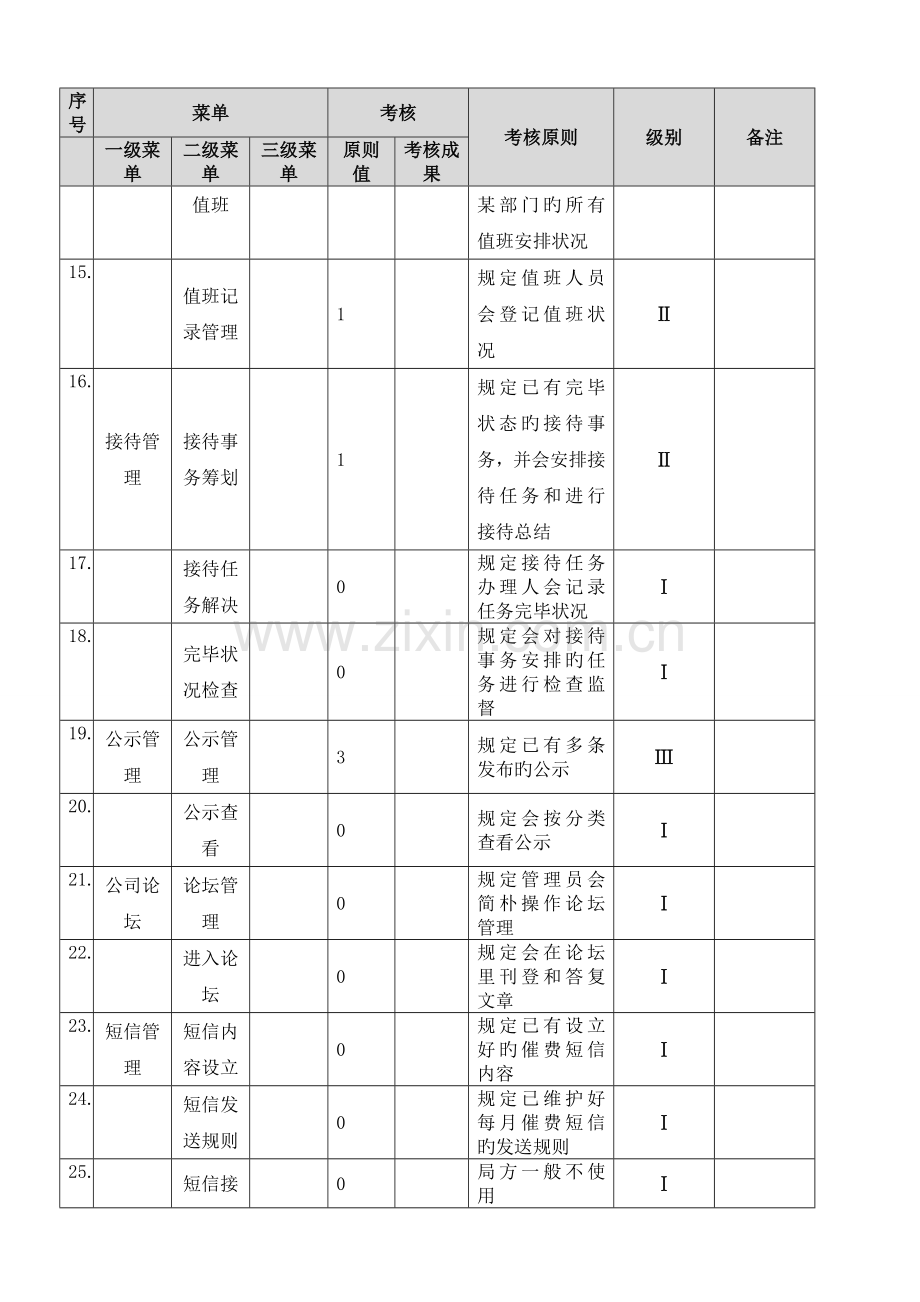 协同办公管理使用考评表.doc_第3页