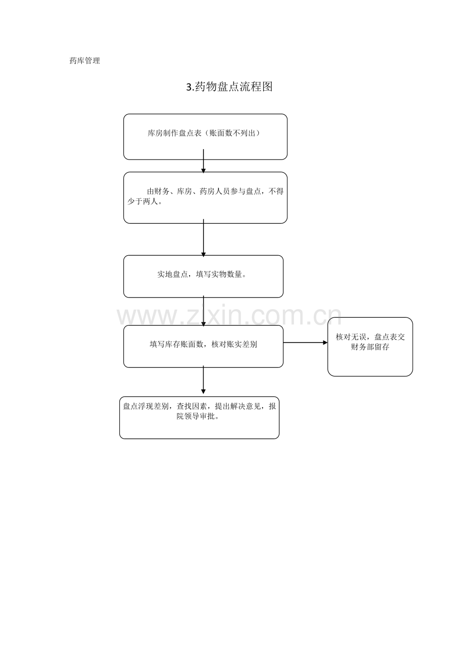 药品管理工作制度.doc_第3页