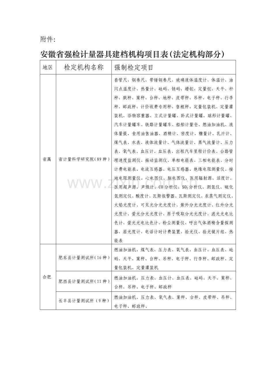 安徽省强检计量器具建档机构项目表法定机构部分.doc_第1页