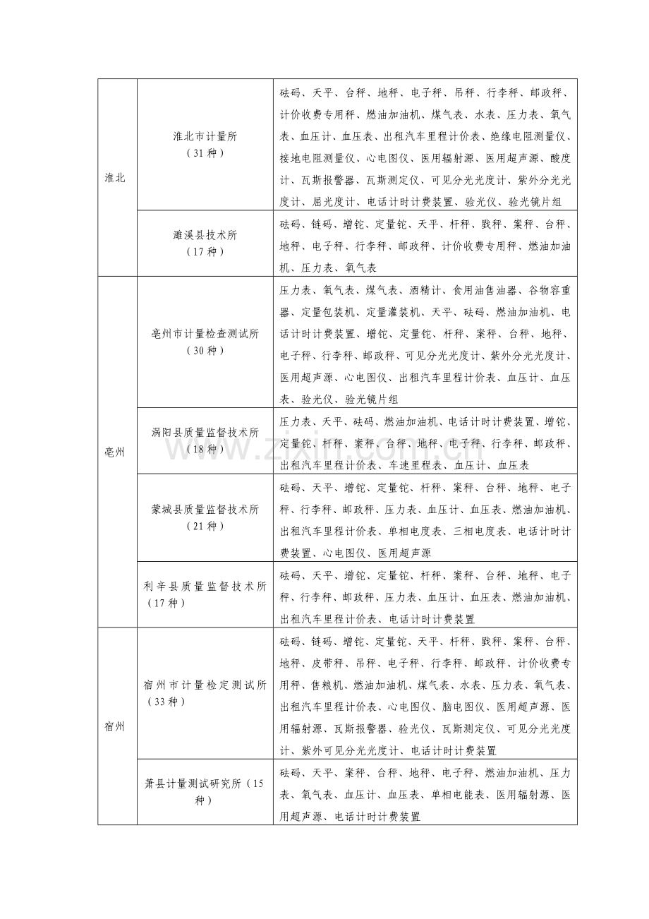 安徽省强检计量器具建档机构项目表法定机构部分.doc_第2页