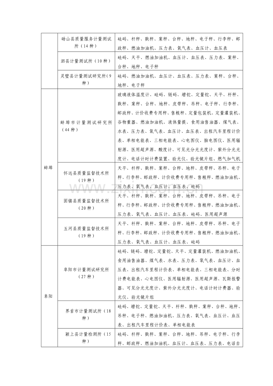 安徽省强检计量器具建档机构项目表法定机构部分.doc_第3页