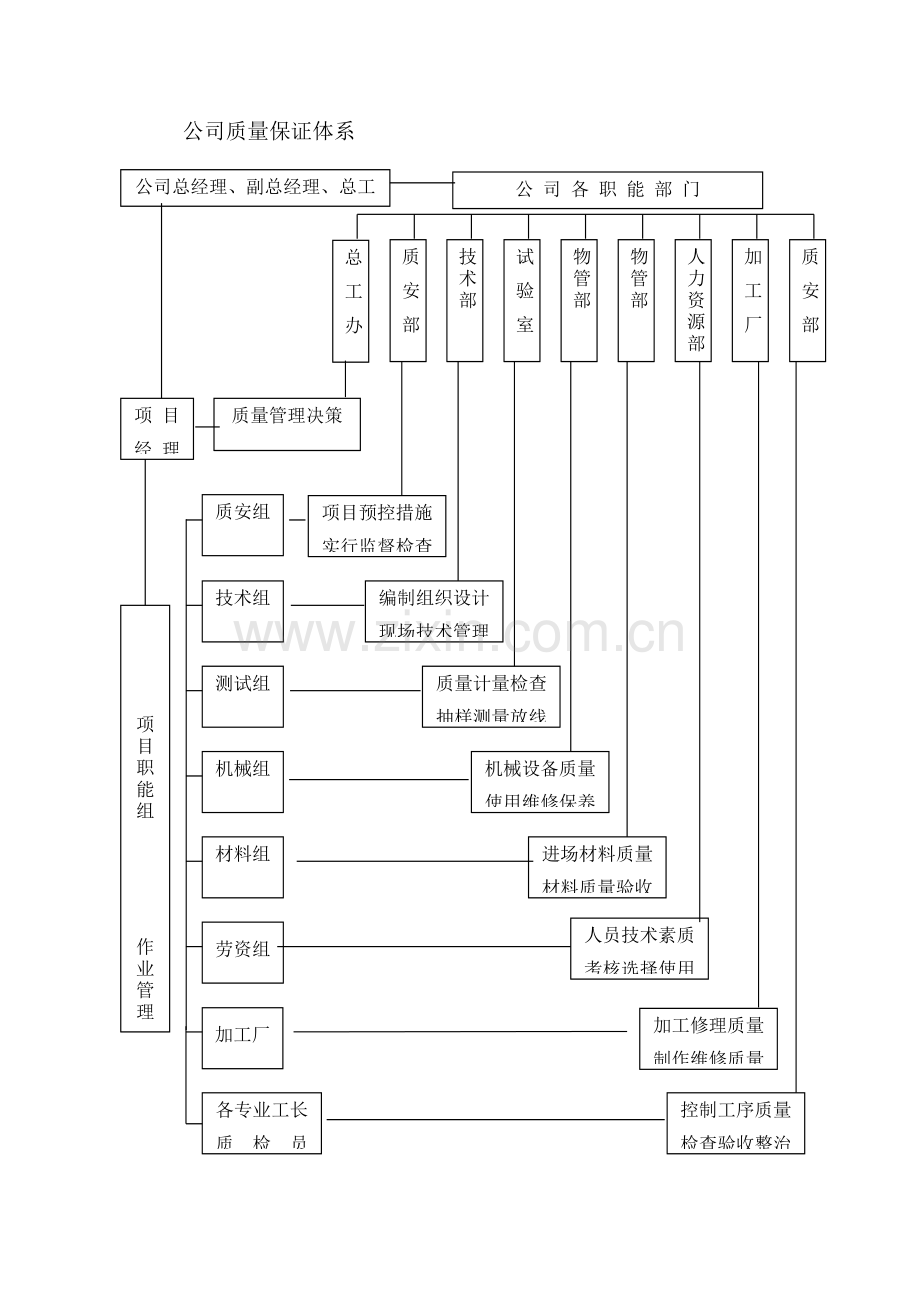 质量管理体系及工程质量技术保障措施.docx_第2页