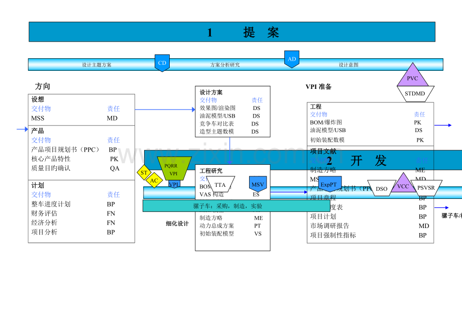 上海通用汽车GVDP整车开发流程.doc_第2页