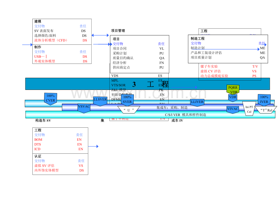 上海通用汽车GVDP整车开发流程.doc_第3页