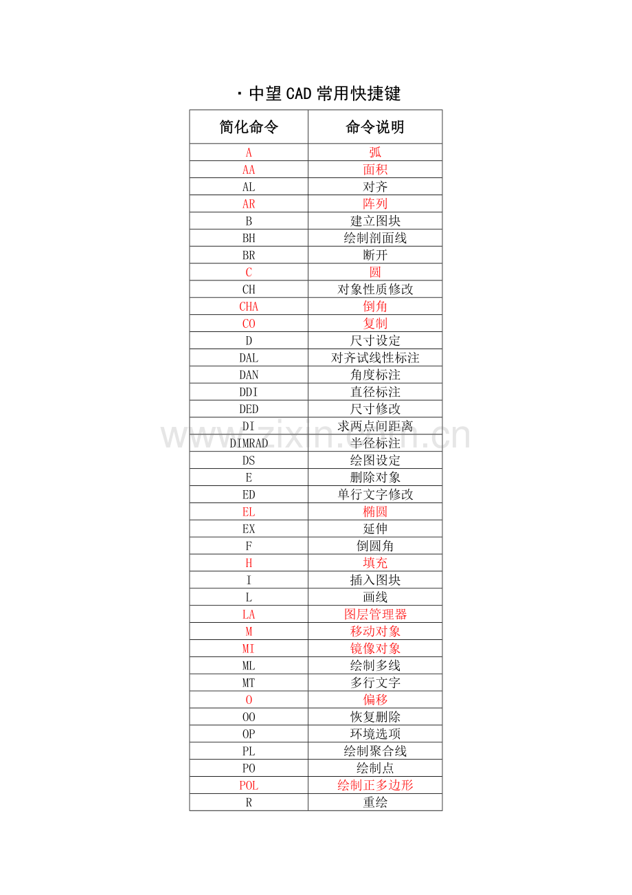 中望CAD常用快捷键.doc_第1页