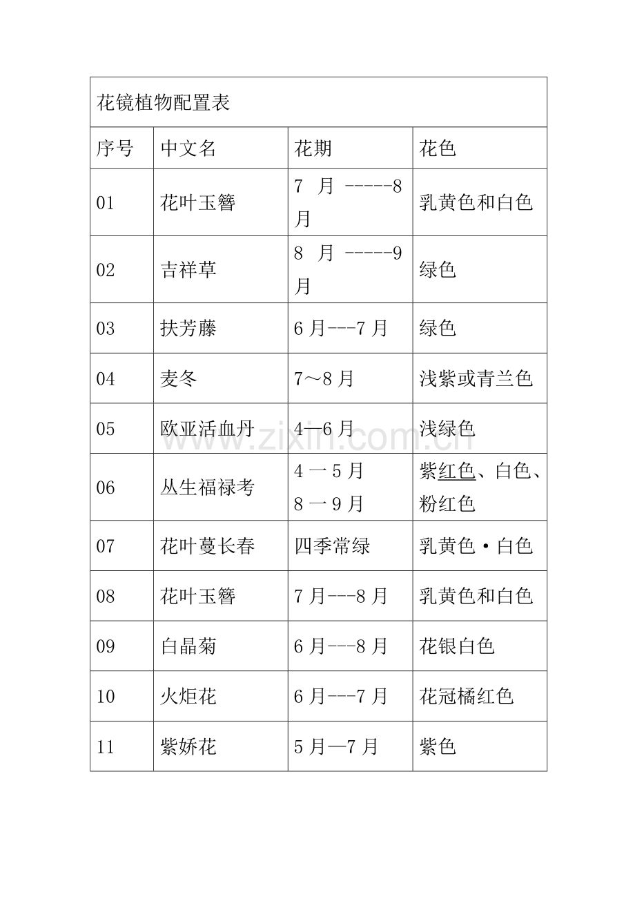 花镜植物配置表.doc_第1页