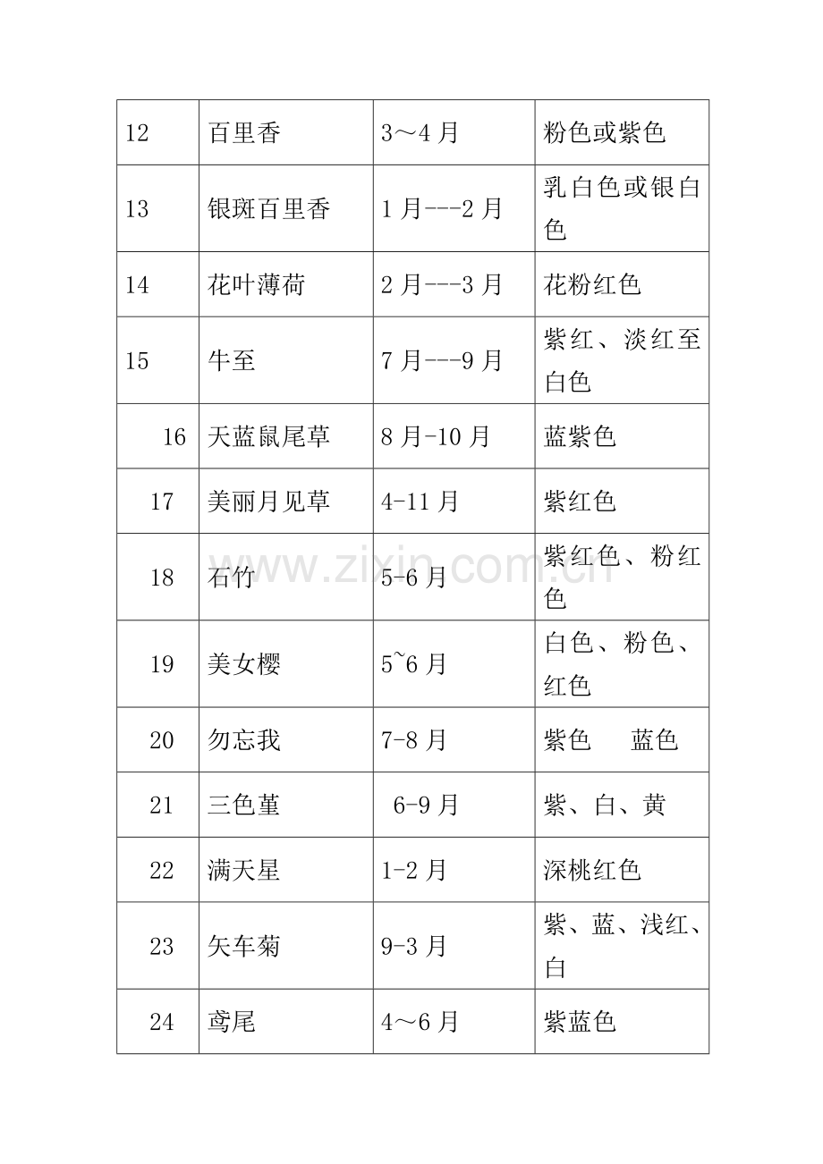 花镜植物配置表.doc_第2页