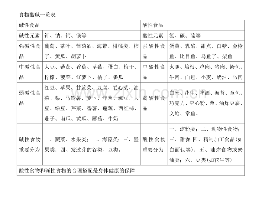 酸性食物与碱性食物一览表.doc_第1页