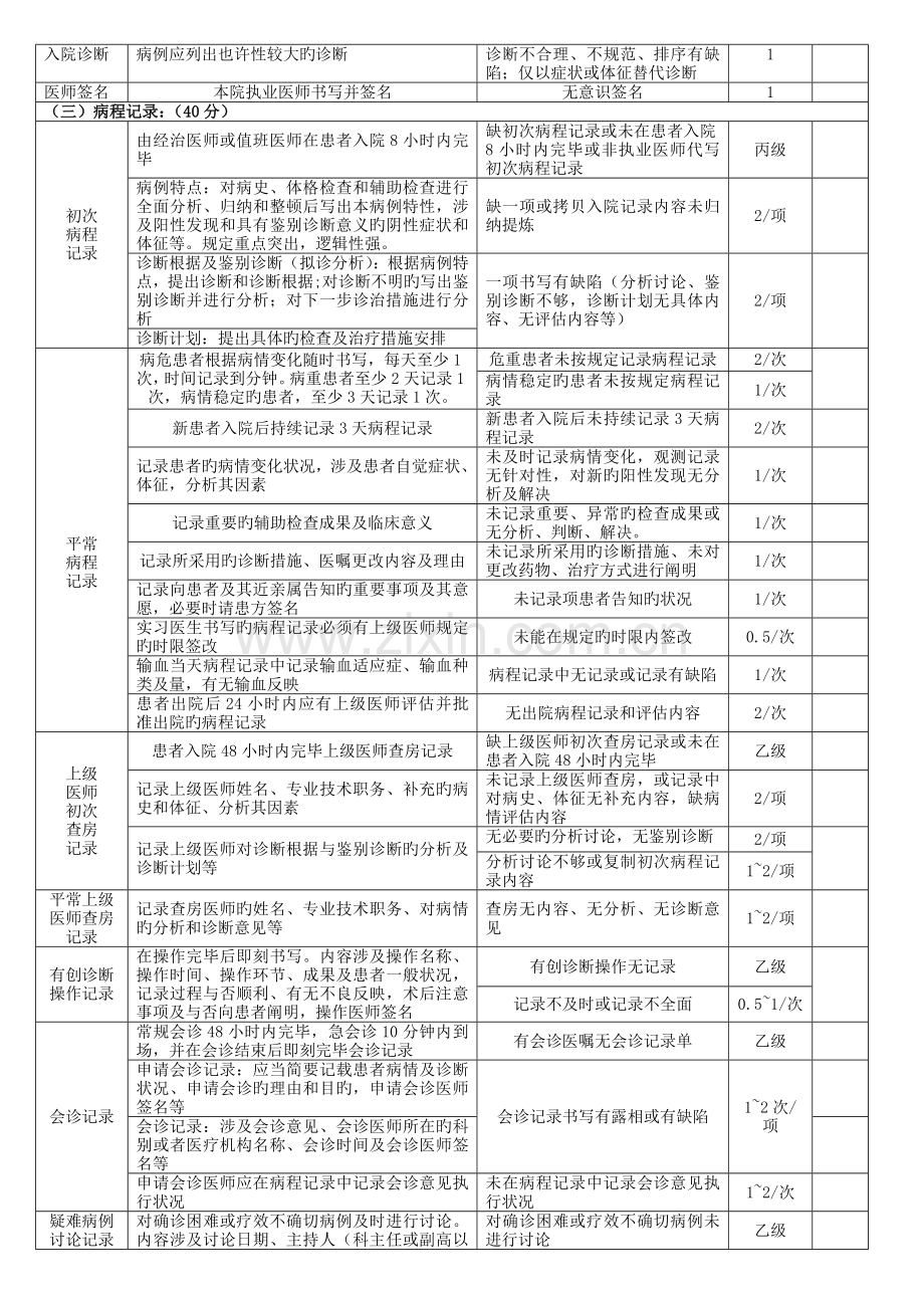 安徽省新版病历书写规范检查表.doc_第2页