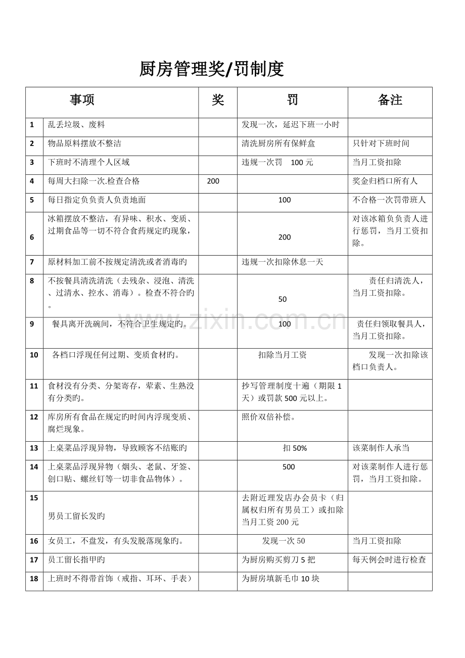 厨房管理奖罚制度.docx_第1页