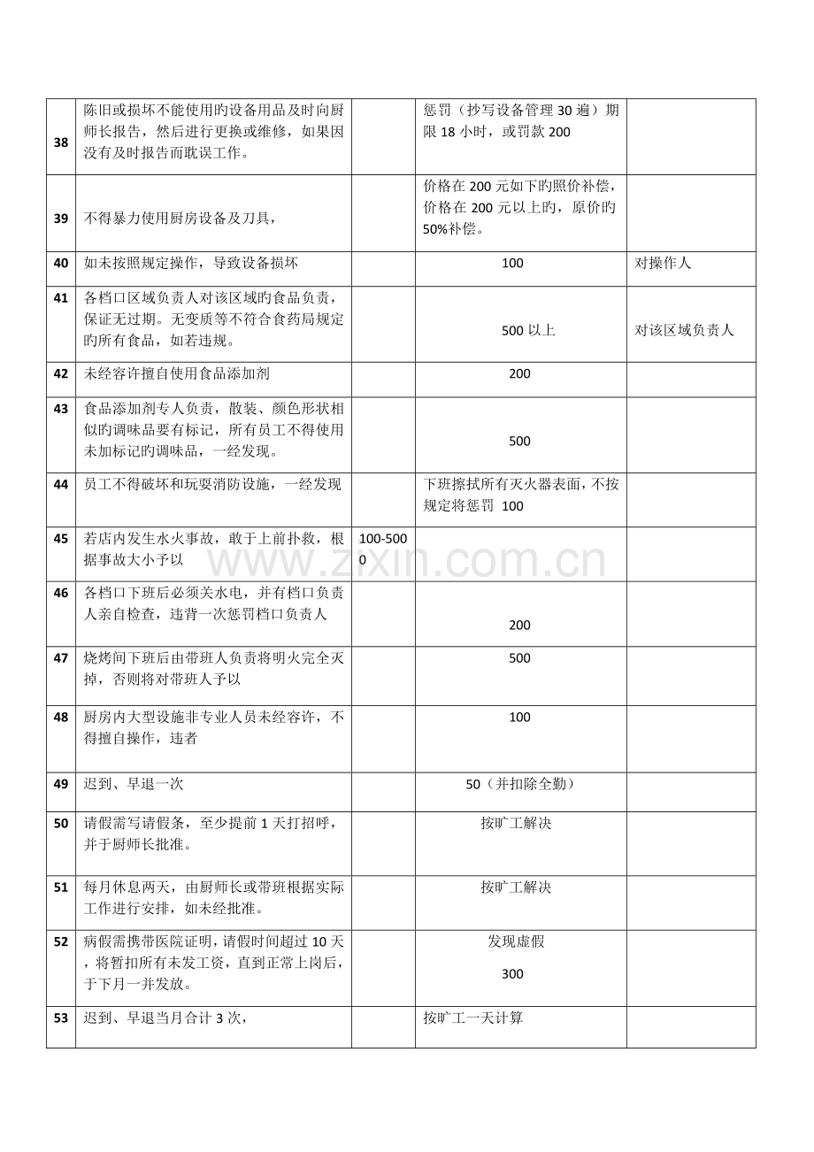 厨房管理奖罚制度.docx_第3页