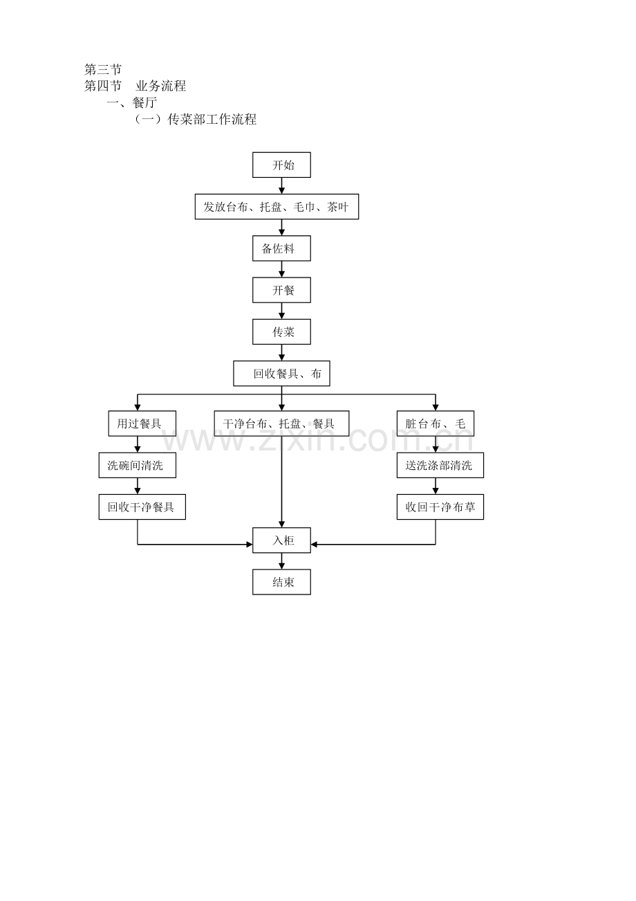 餐饮操作流程图.doc_第1页