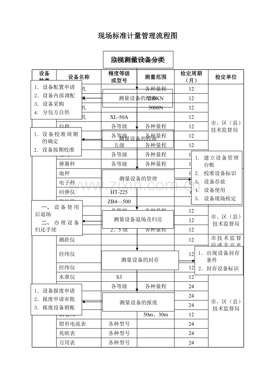 监视测量设备管理流程图-secret.doc_第1页