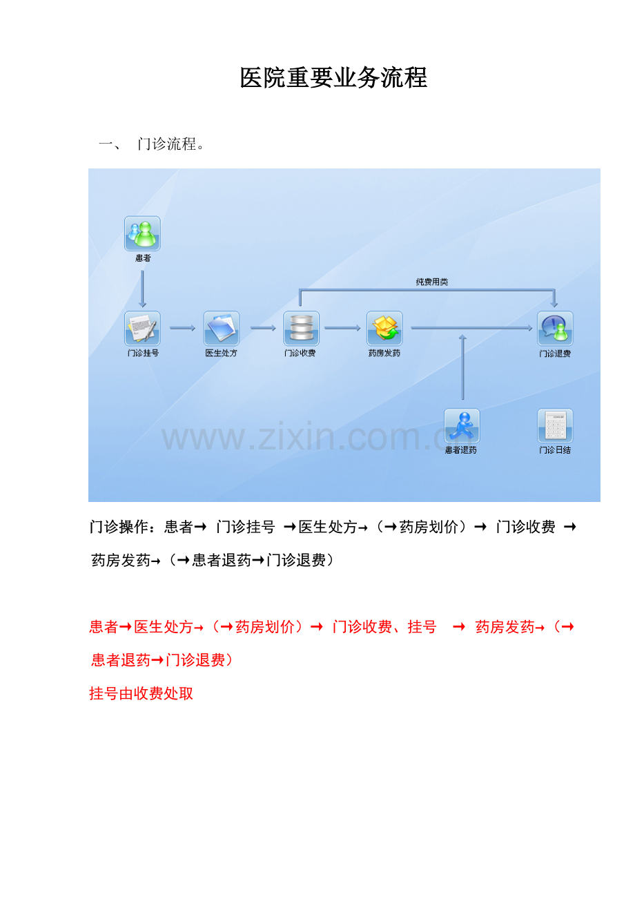 医院HIS主要业务流程.doc_第1页