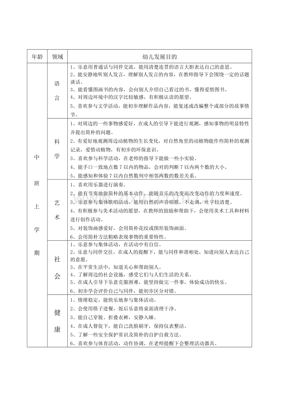 幼儿园幼儿各年龄段发展评价指标.doc_第3页