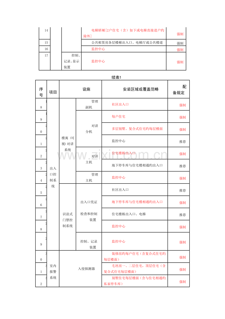 GB31294-住宅小区安全技术防范系统要求.doc_第3页