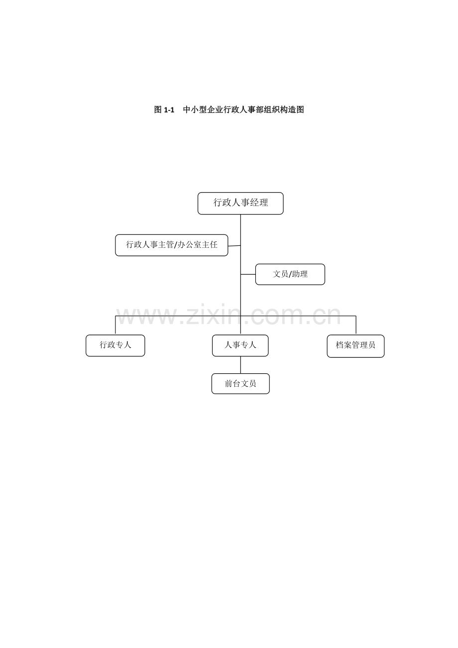 行政人事部门组织架构及岗位职责.docx_第1页