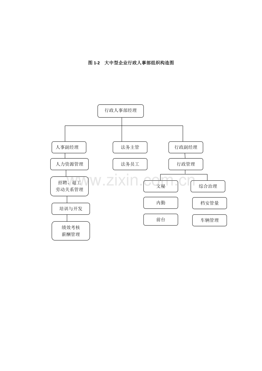 行政人事部门组织架构及岗位职责.docx_第2页