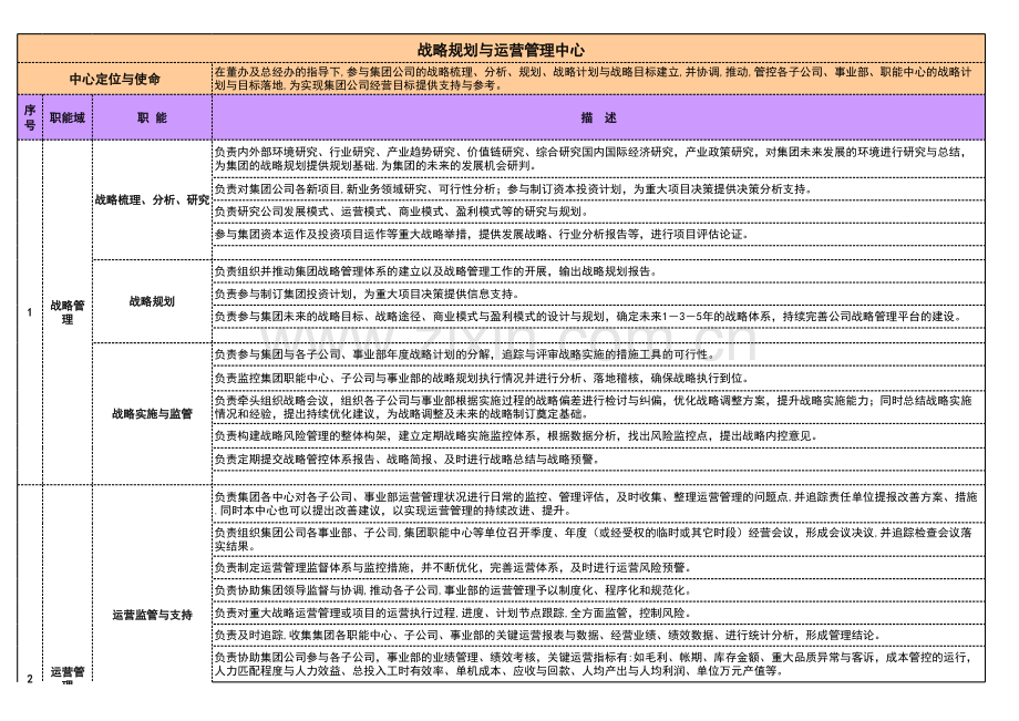 战略规划与运营管理中心部门职责与权限-.xls_第1页