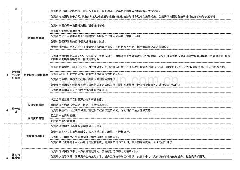 战略规划与运营管理中心部门职责与权限-.xls_第2页