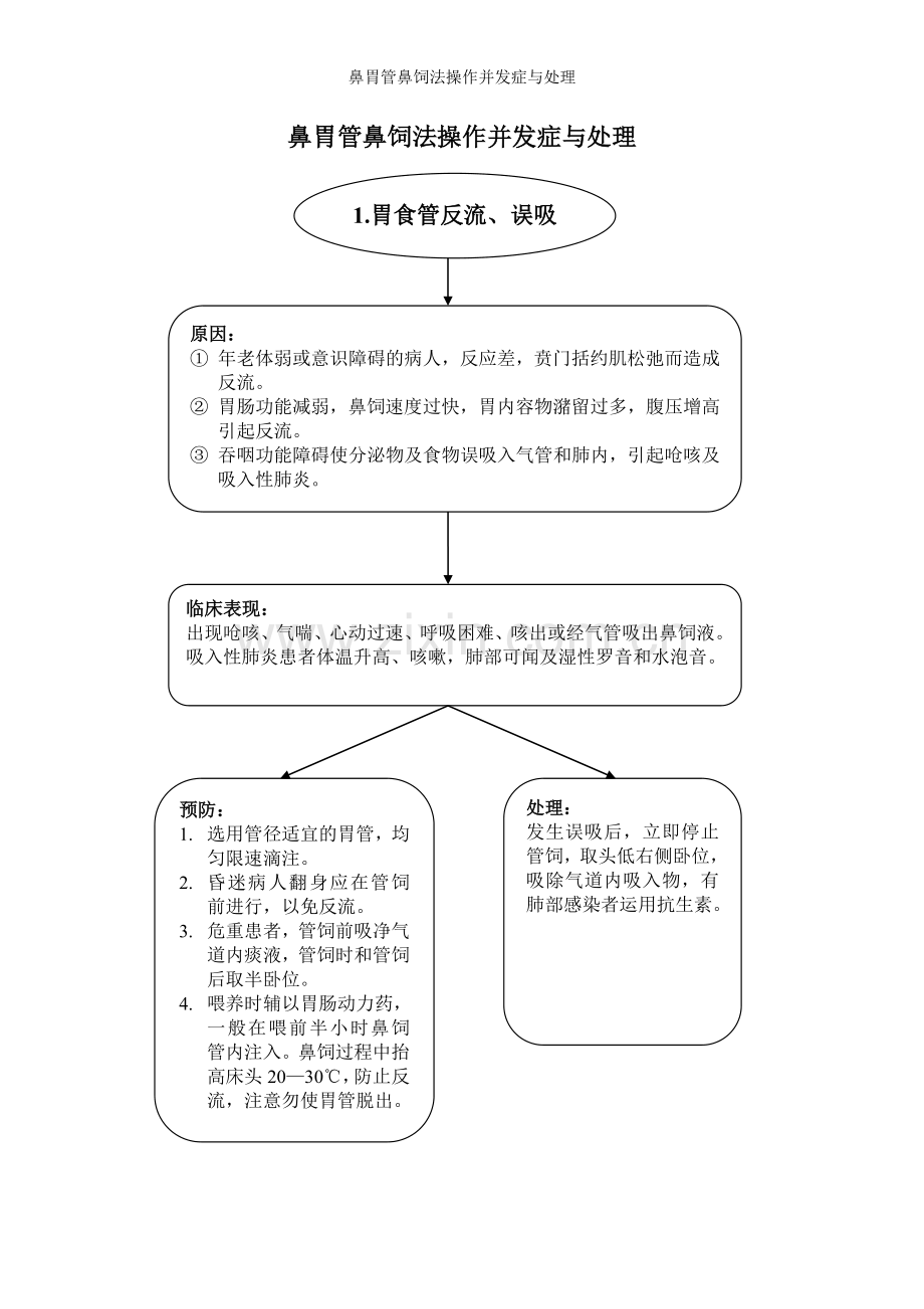 鼻胃管鼻饲法操作并发症与处理.doc_第1页