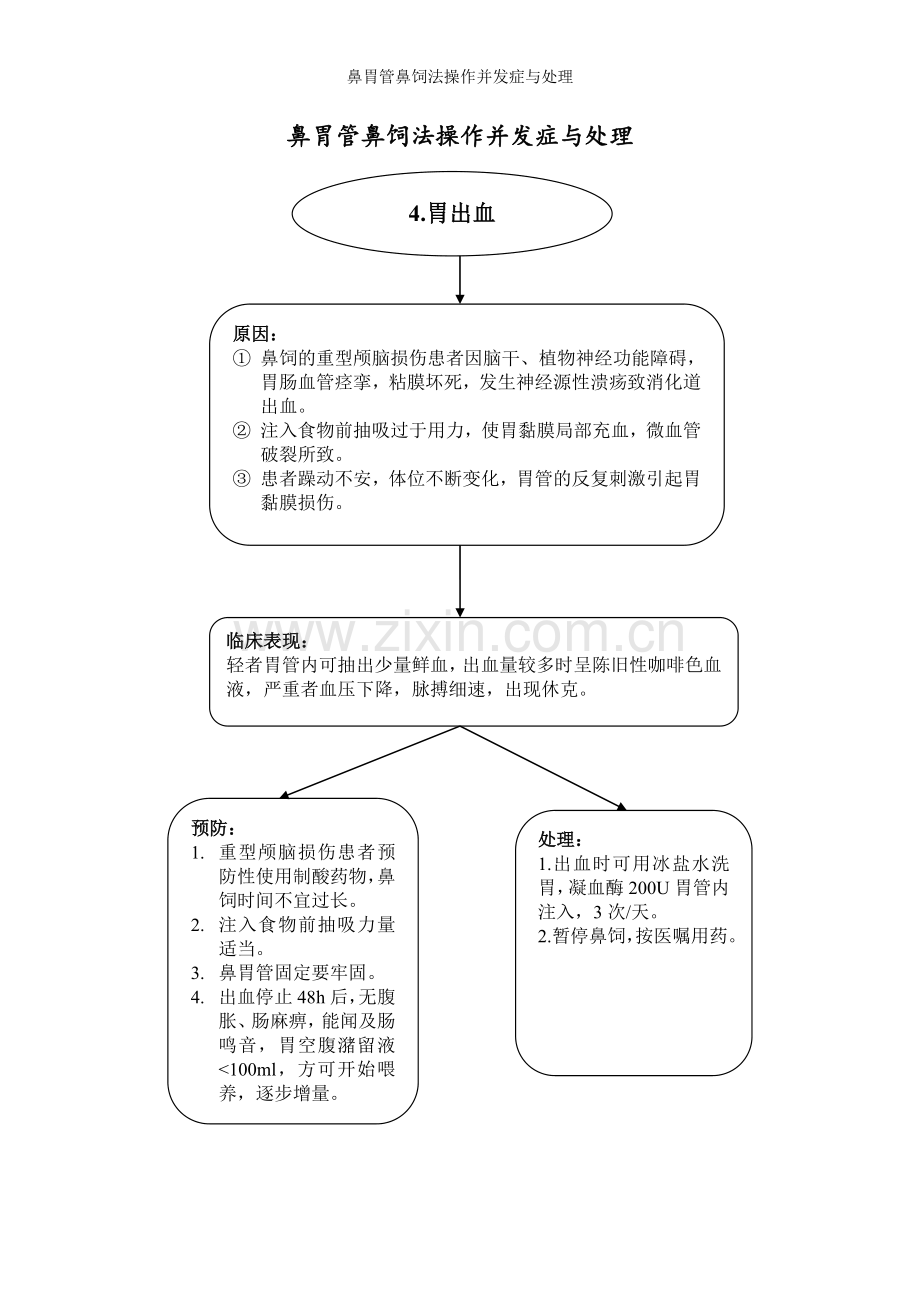 鼻胃管鼻饲法操作并发症与处理.doc_第3页