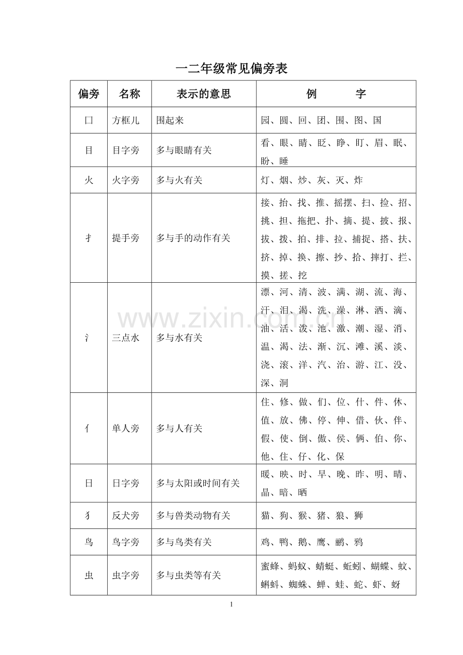 一二年级常见偏旁表--补全版.doc_第1页