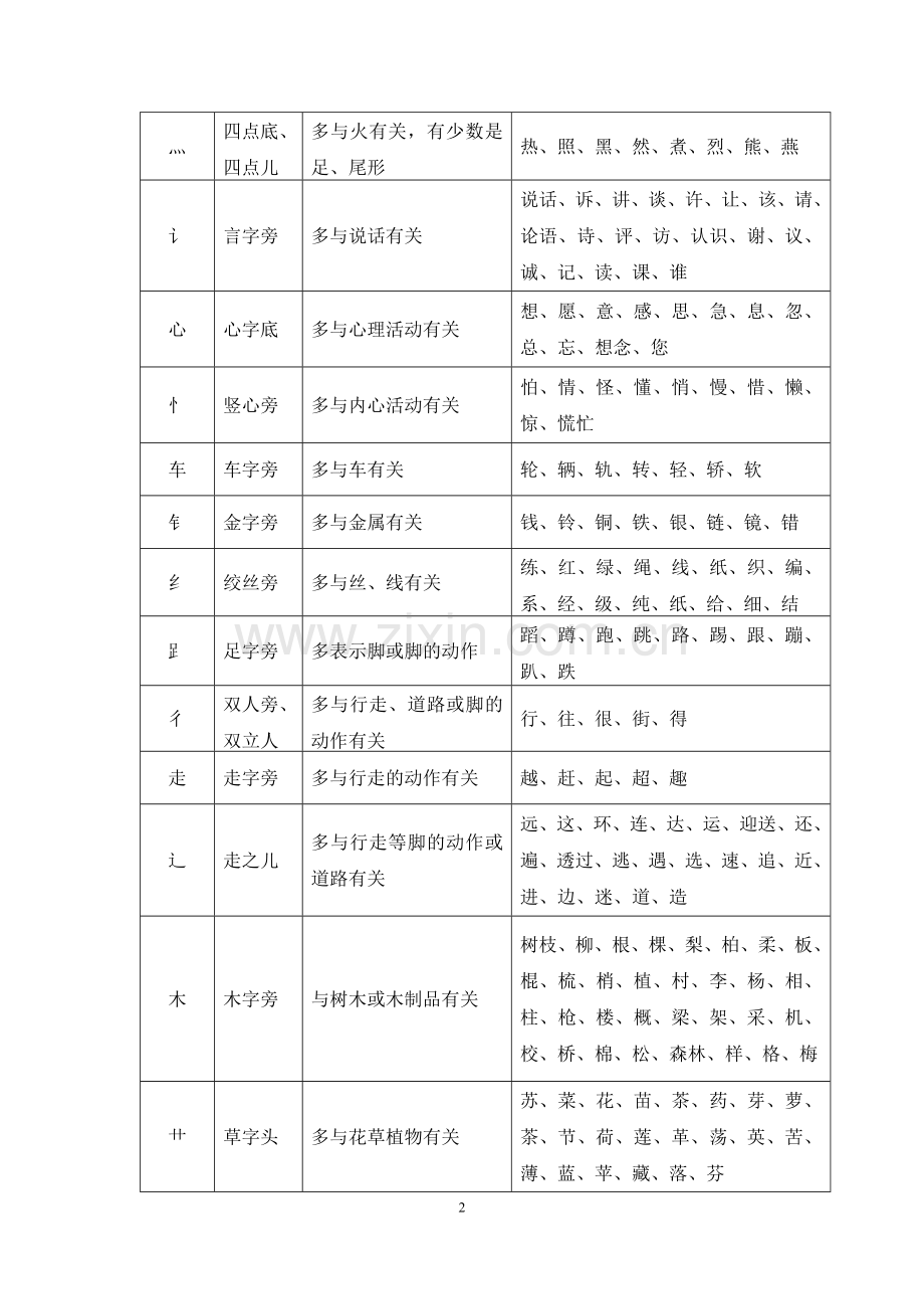 一二年级常见偏旁表--补全版.doc_第2页