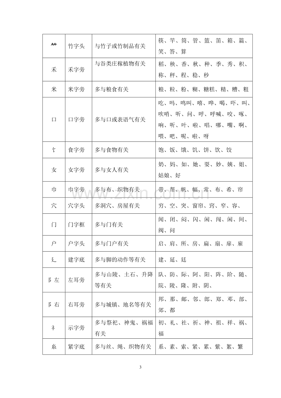 一二年级常见偏旁表--补全版.doc_第3页