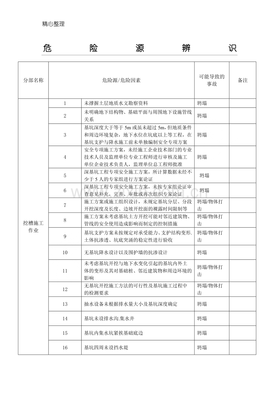 建筑工地各类危险源汇总.doc_第1页