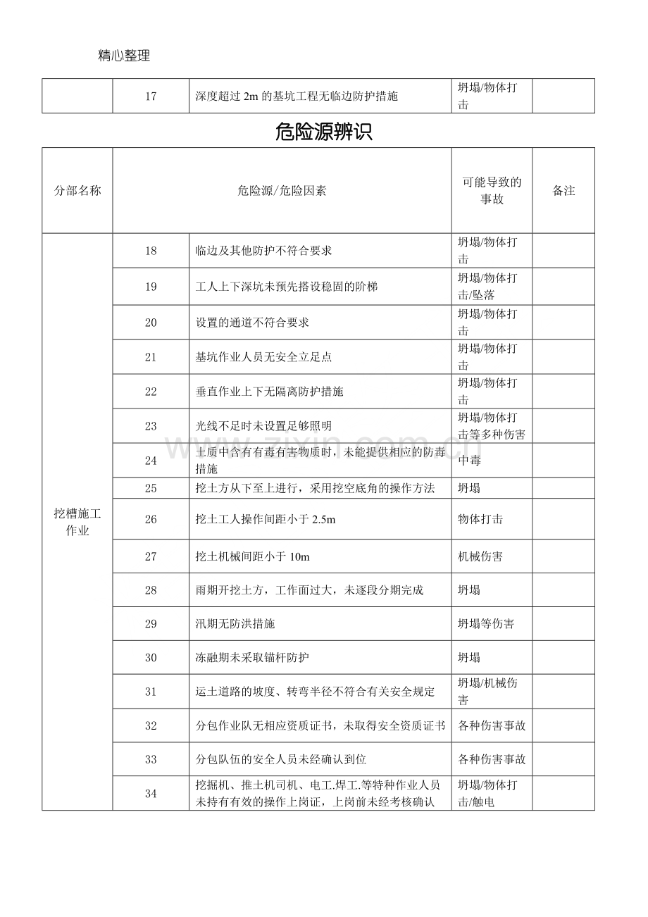 建筑工地各类危险源汇总.doc_第2页