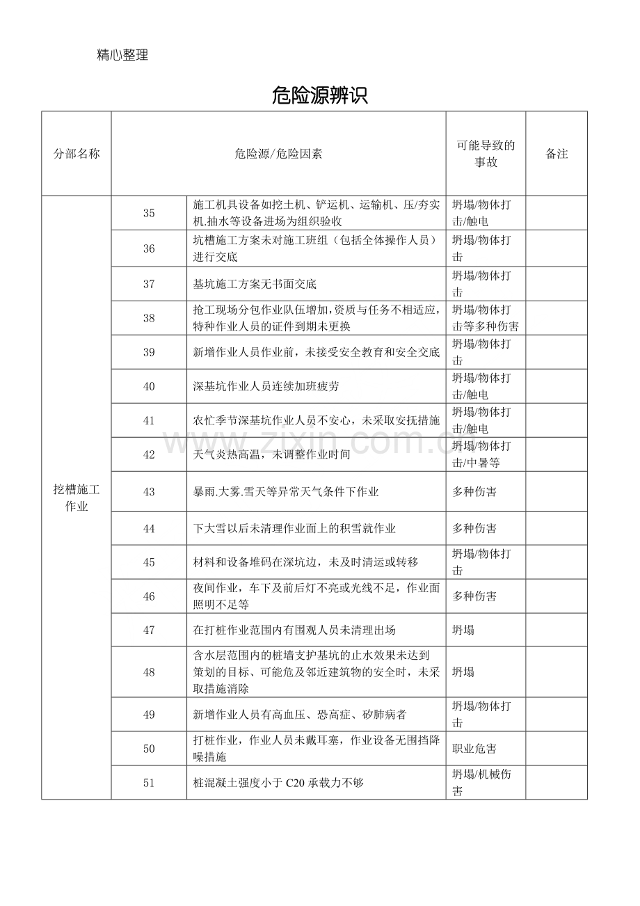 建筑工地各类危险源汇总.doc_第3页