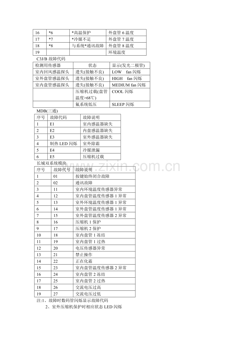 天加空调故障代码汇总.doc_第3页