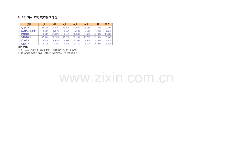 XX医院成本分析汇报模板.docx_第2页