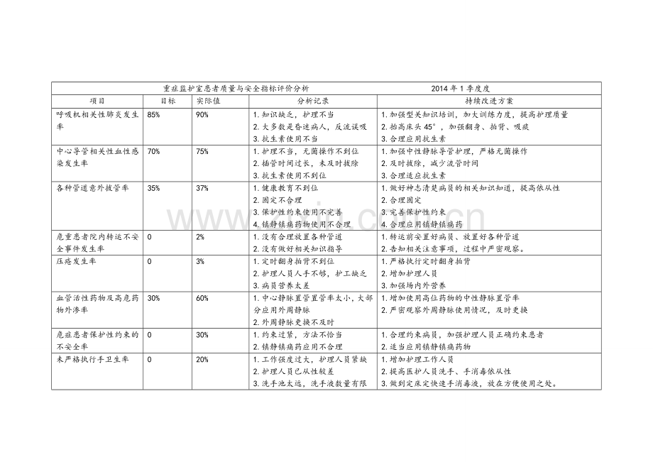 重症监护室患者十大安全质量指标评价.doc_第1页