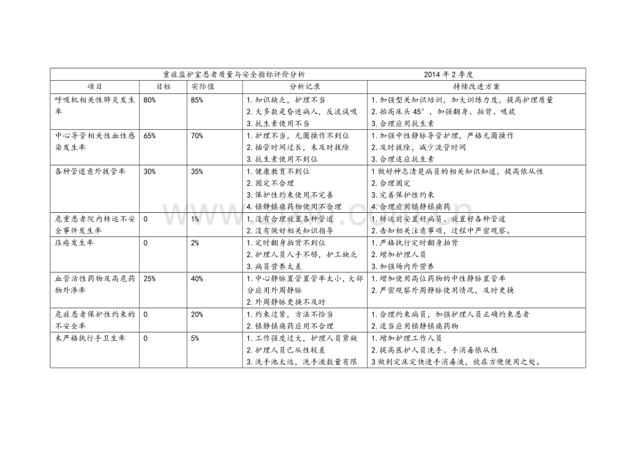 重症监护室患者十大安全质量指标评价.doc_第2页