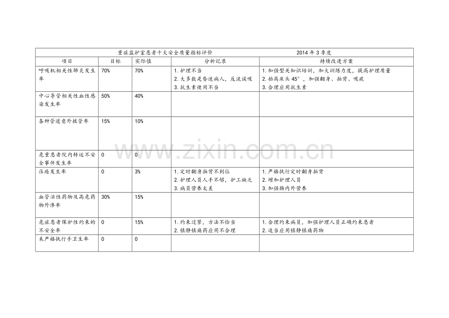 重症监护室患者十大安全质量指标评价.doc_第3页