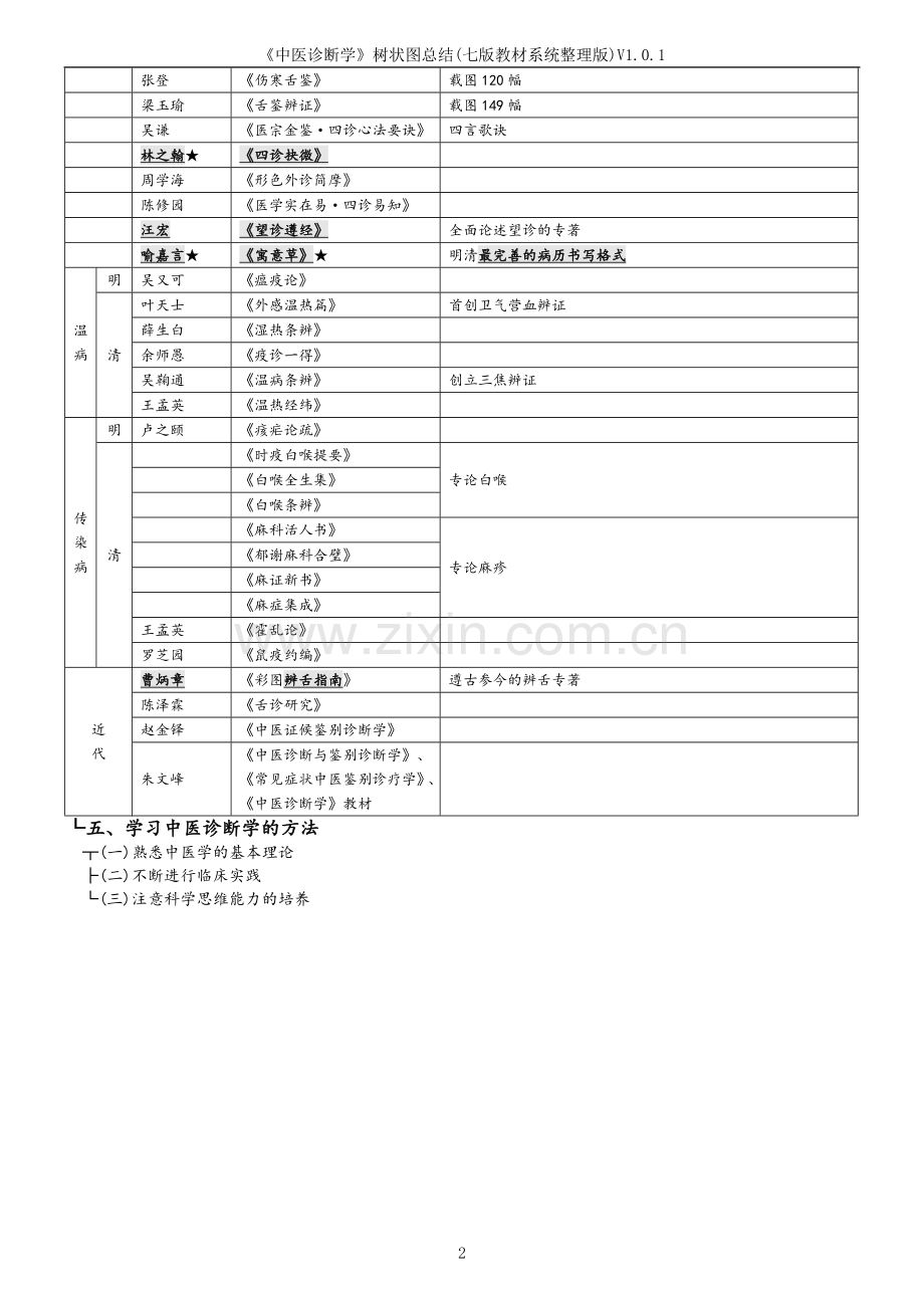 中医诊断学树状图总结(七版).doc_第2页