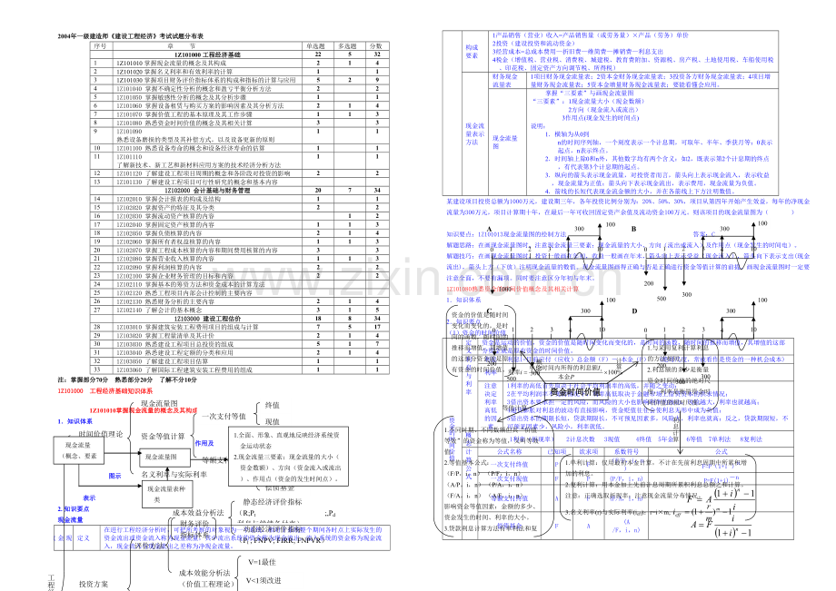 一级建造师工程经济超强总结.docx_第1页