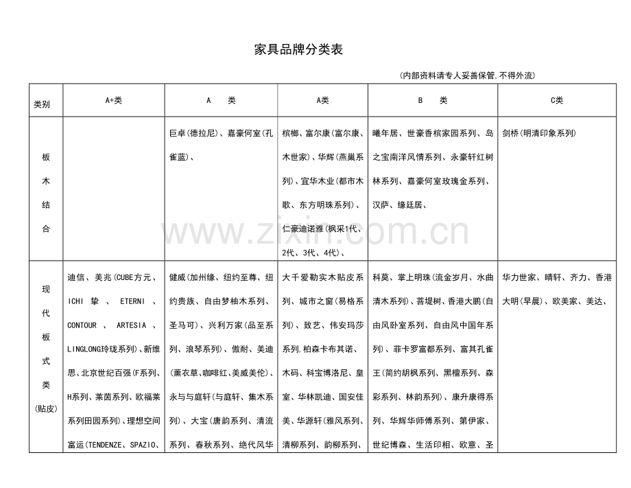 家具品牌ABC分类表.doc_第1页