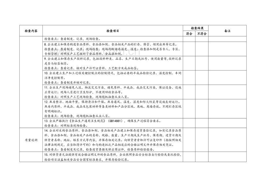 广东省食品药品监督管理局日常检查记录表.doc_第3页