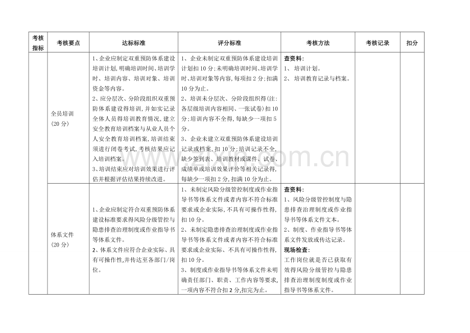 风险分级管控和隐患排查治理体系评估记录表.docx_第2页