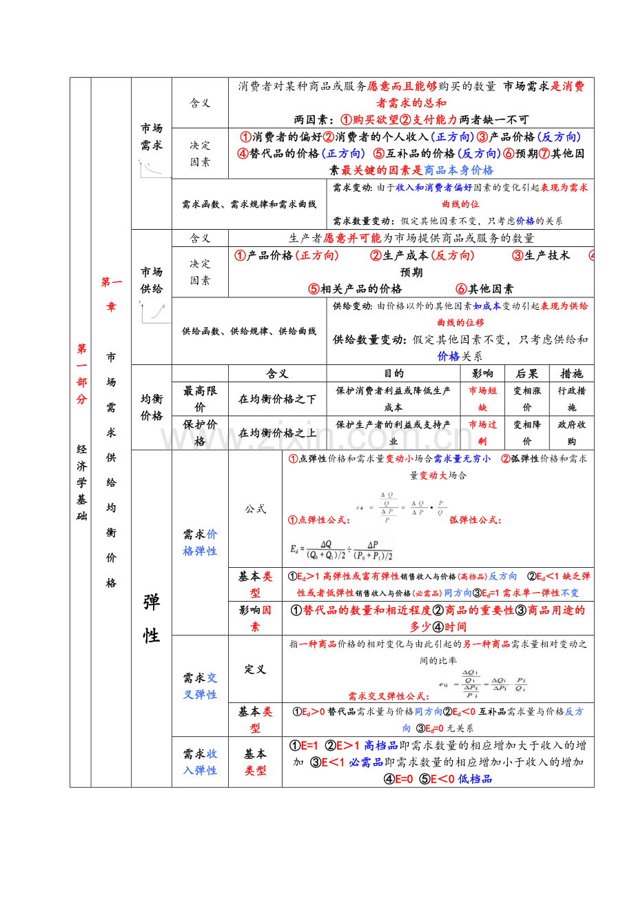 中级经济师经济基础背诵包过版.doc_第1页