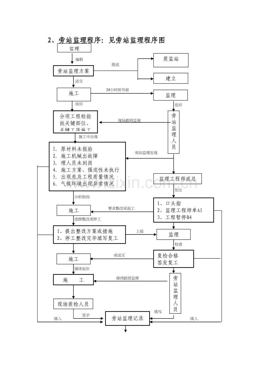 旁站监理方案(示范文本).docx_第3页