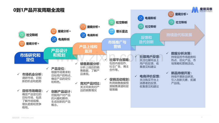 2024新消费产品如何实现持续迭代与创新.pdf_第2页