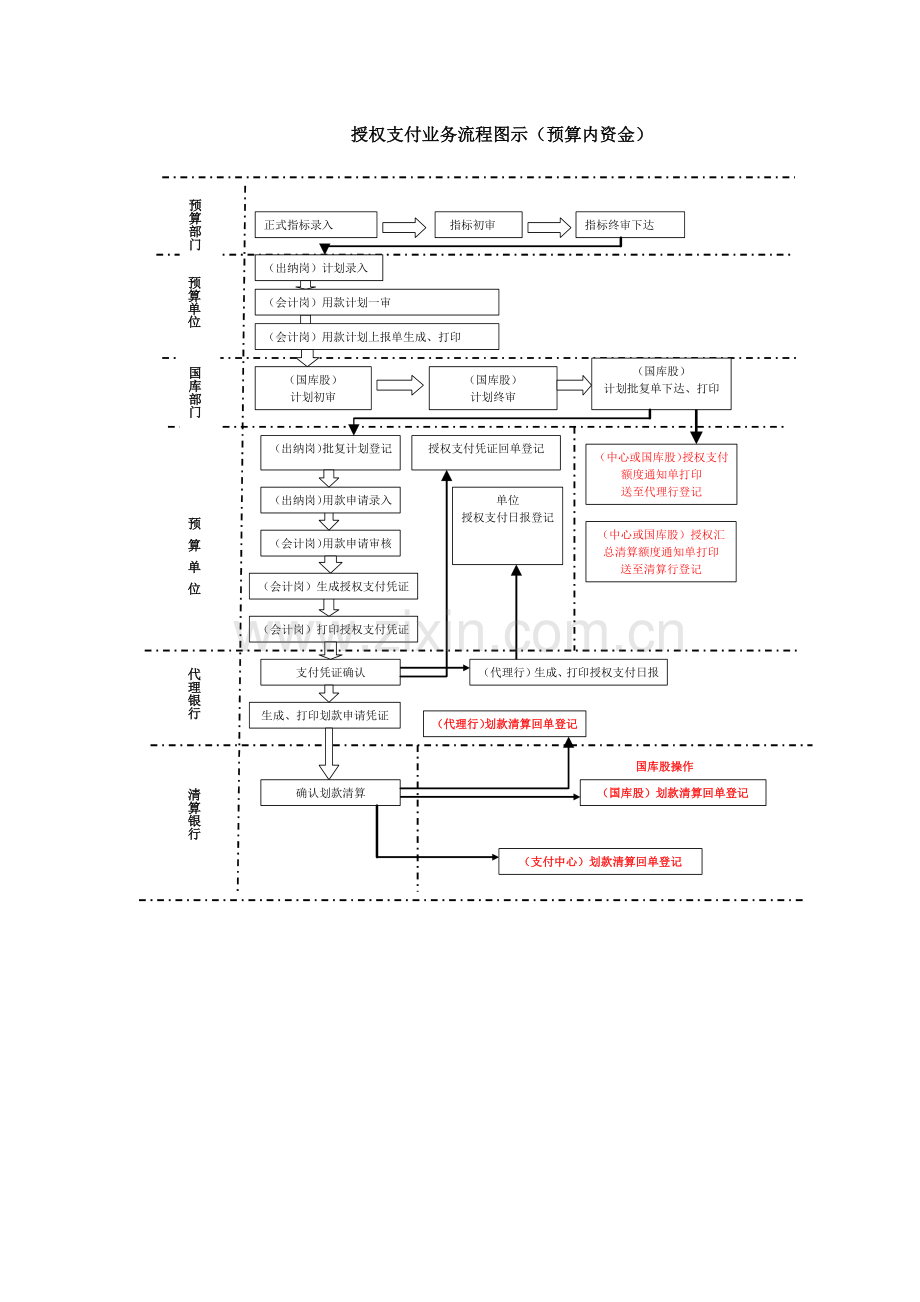 直接支付授权支付流程.doc_第2页